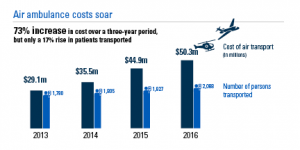 Air ambulance costs soar