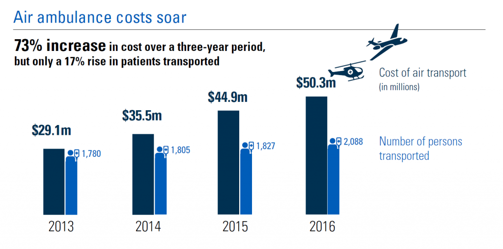 Air ambulance changes to better manage costs for you