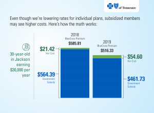 Even though we're lowering rates for individual plans, subsidized members may see higher costs.