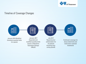 BlueCross opioids timeline infographic