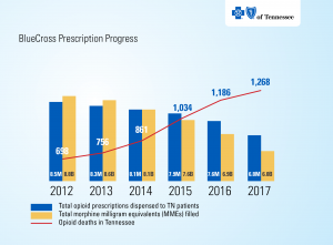 BlueCross opioid prescriptions infographic