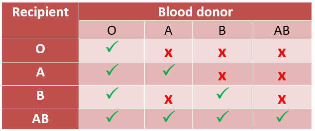 Match types what blood Blood Types