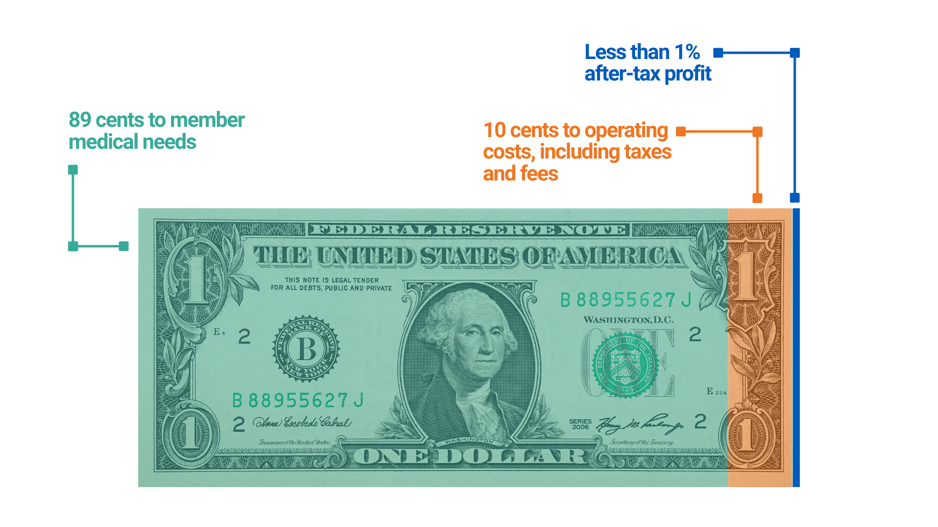 Graphic showing how BlueCross spends each member premium dollar.