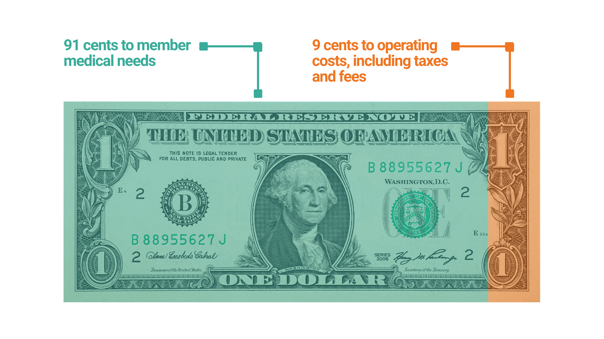 graphic of dollar bill showing 91 cents of every premium dollar went to member medical needs